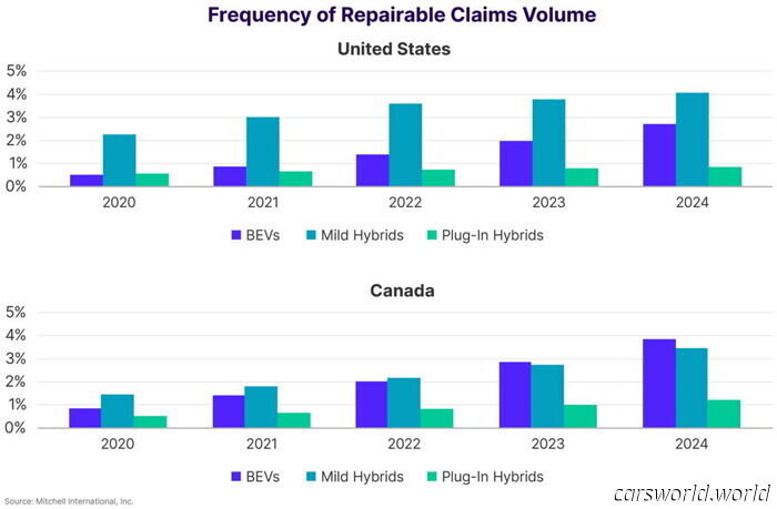 EV Crash Claims Rise by 38%, and Repair Costs Reach New Heights | Carscoops